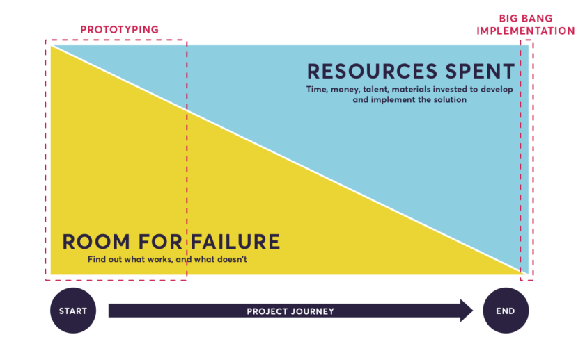 27 Prototyping Vs Big Bang Implementation V3