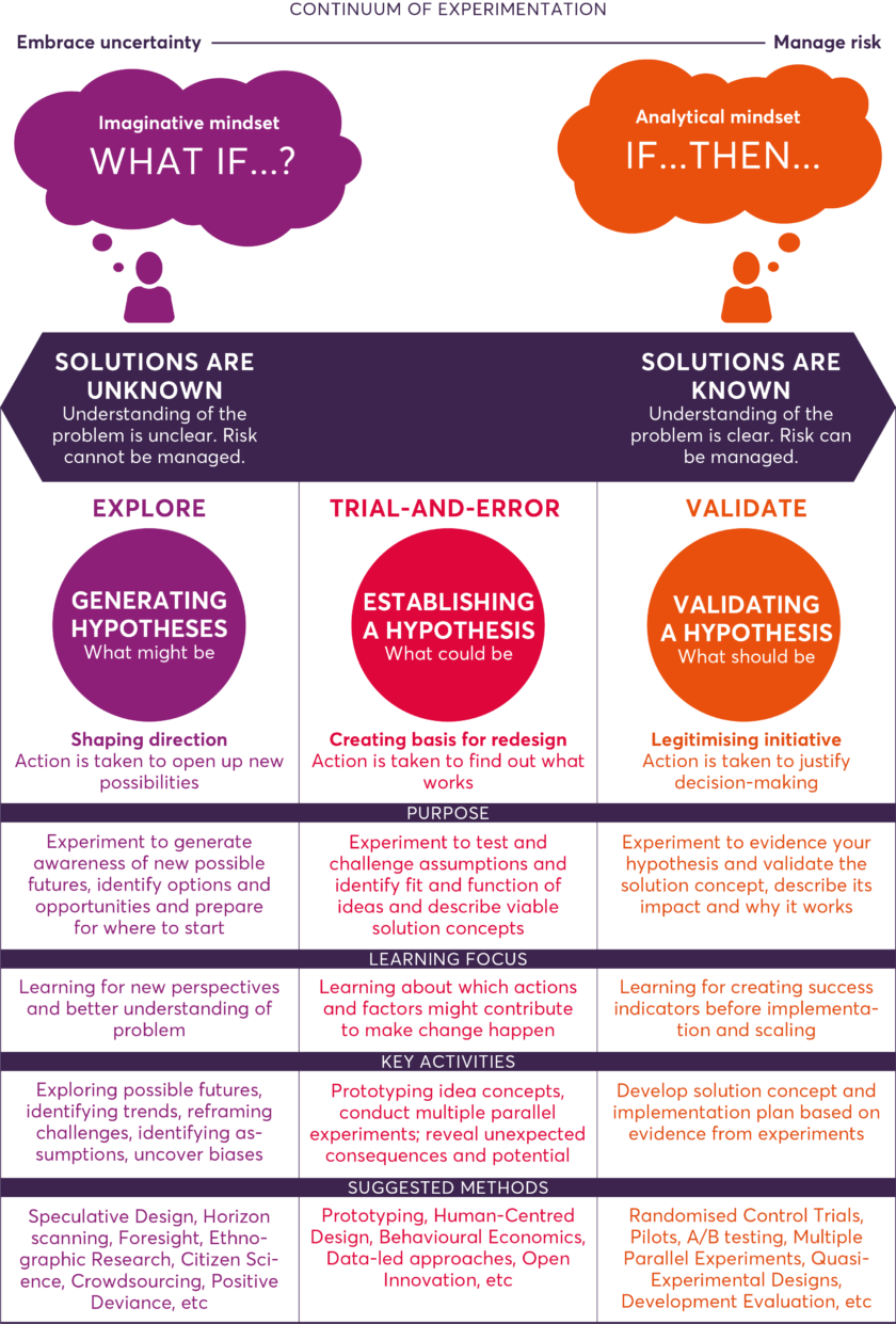 Continuum Of Experimentation