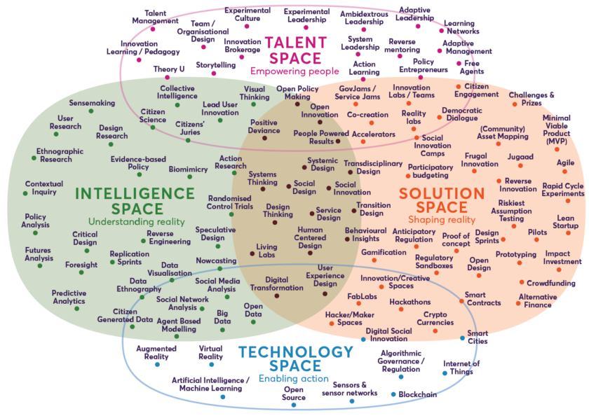 Nesta Landscape Of Innovation Approaches Dec2018