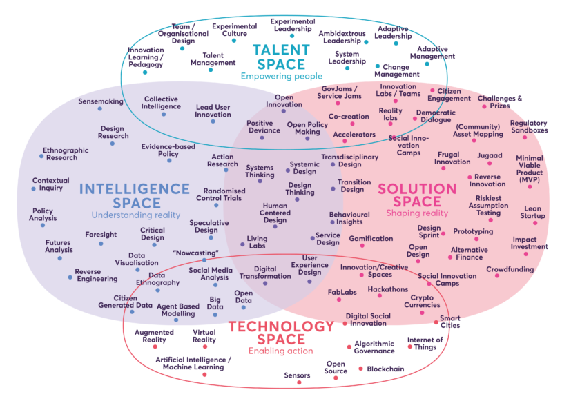 SoC_Landscape Of Innovation Approaches