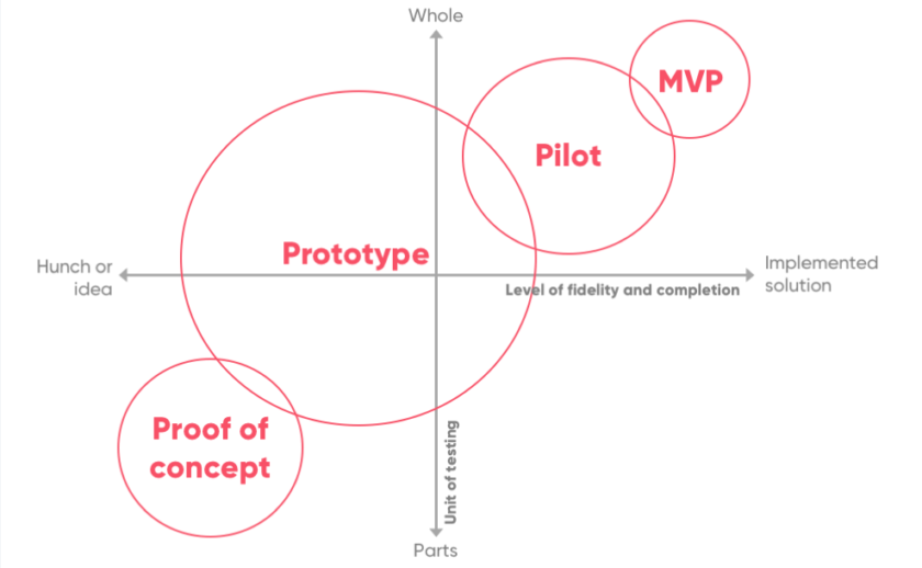 So C Po C Prototype Pilot Mvp Diagram