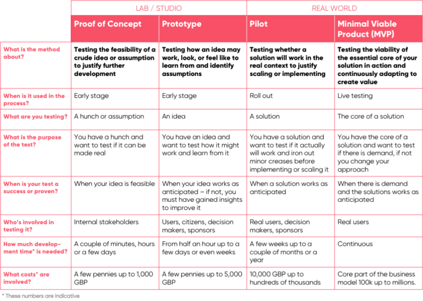 So C Po C Prototype Pilot Mvp Table