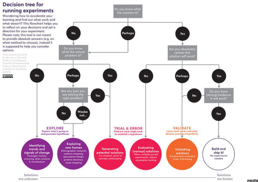 So C Running Experiments Decision Tree