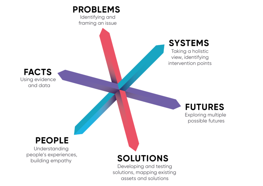 SoC_Six Principles For Exploring The Unobvious