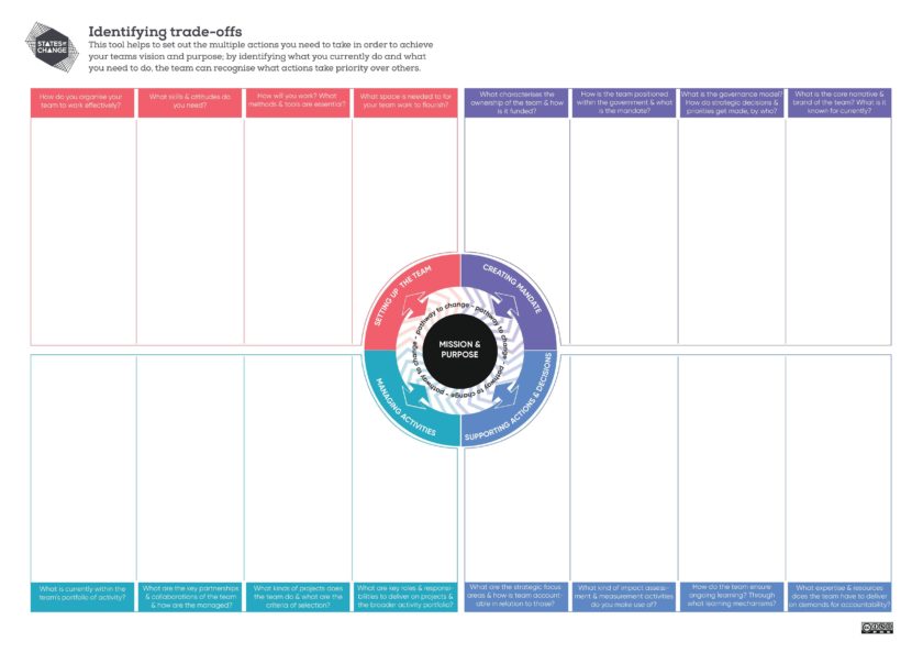 States Of Change Identifying Tradeoffs July2019