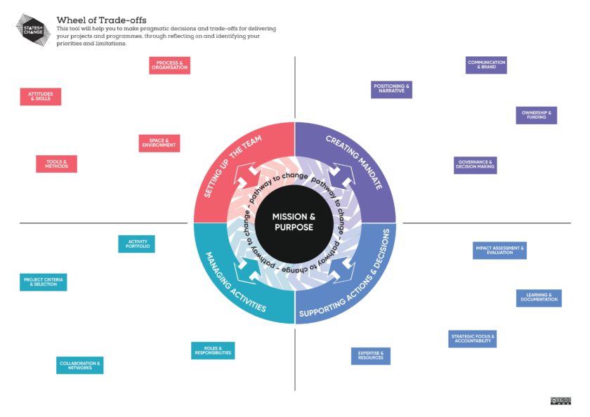 States Of Change Wheel Of Tradeoffs July2019