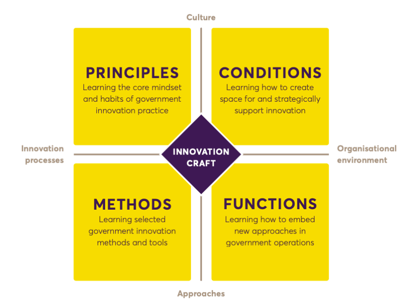 Statesof Change Curriculum Craft