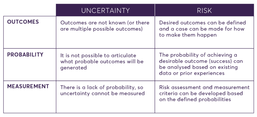 Experimentalculture Uncertainty Risk