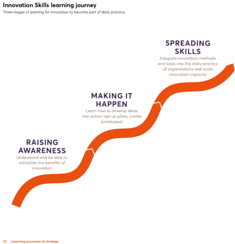 Playbook For Innovation Learning 2