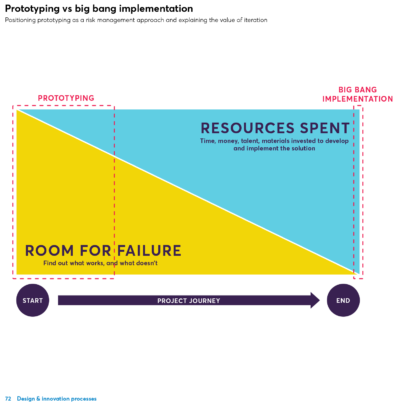 Playbook For Innovation Learning 3